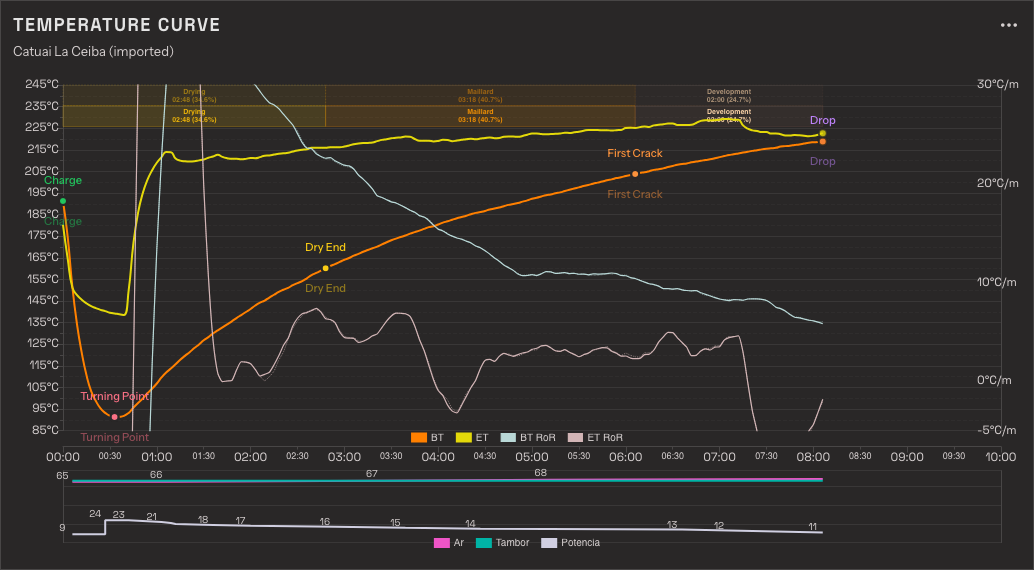 An imported roast in the Batch view, with temperature curves above and the operator's own action curves below