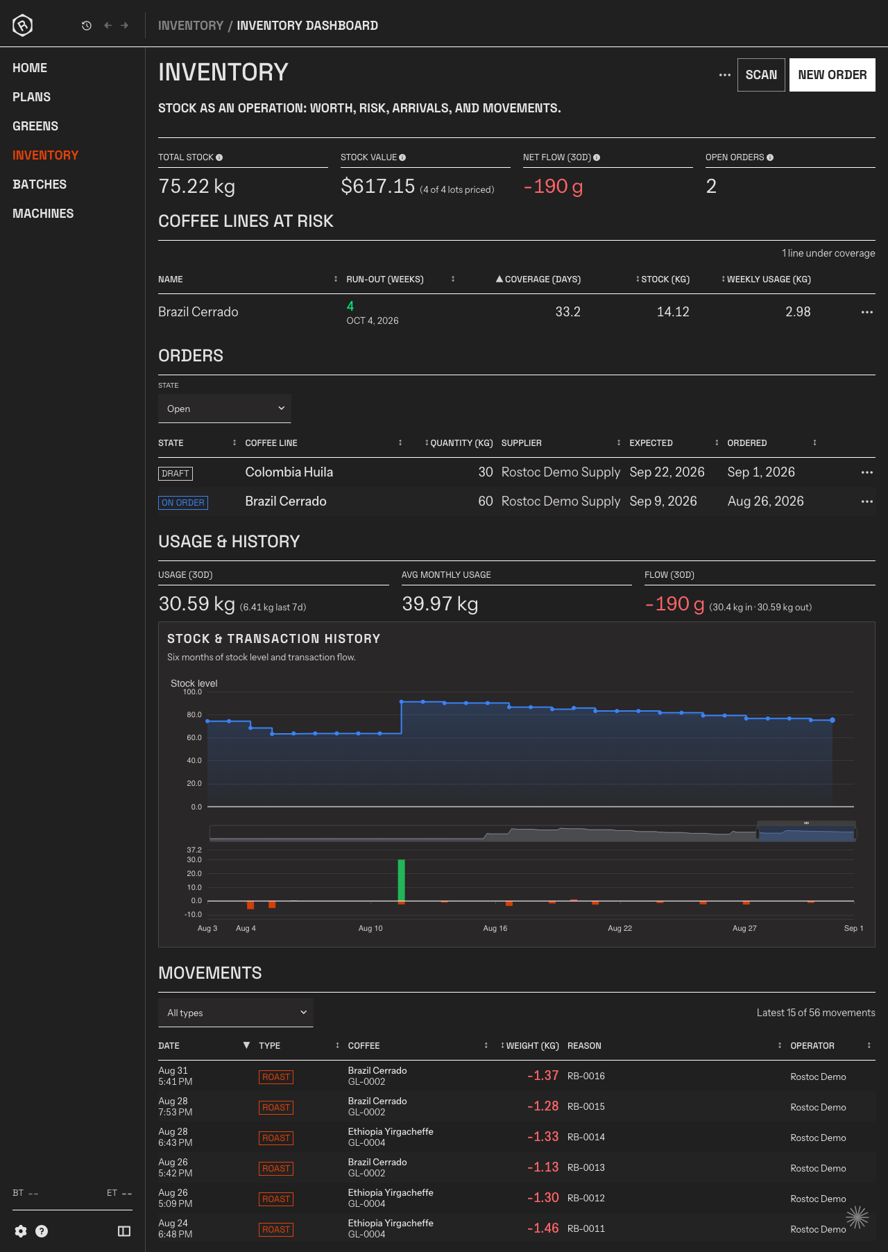 The Inventory Dashboard with stock levels and trends