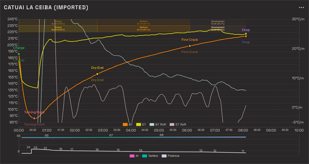 A roast chart with Rate of Rise read per minute, its scale running from -5 to 30 degrees Celsius per minute